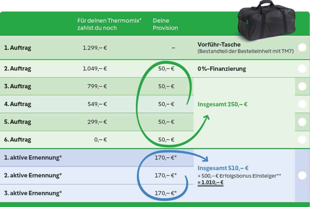 Thermomix TM7 Erarbeitung